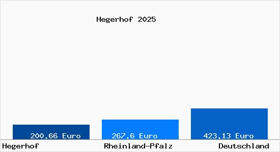 Aktueller Bodenrichtwert in Hegerhof