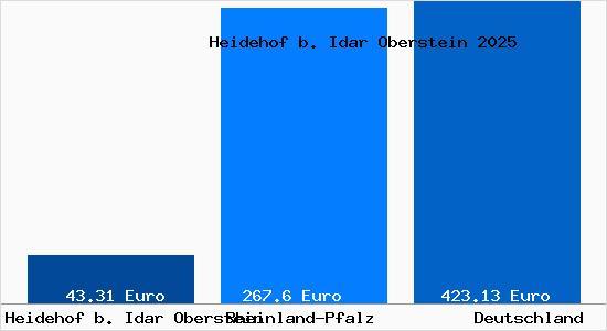Aktueller Bodenrichtwert in Heidehof b. Idar Oberstein b. Idar-Oberstein