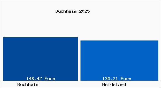 Aktueller Bodenrichtwert in Heideland (Th&uuml;ringen) Buchheim
