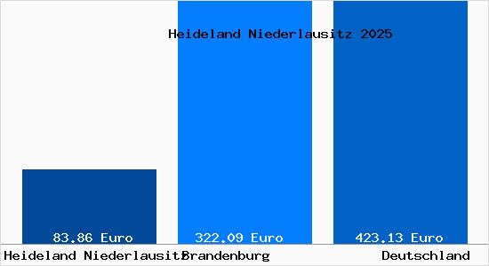 Aktueller Bodenrichtwert in Heideland Niederlausitz