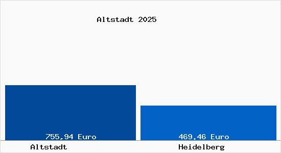 Aktueller Bodenrichtwert in Heidelberg Altstadt