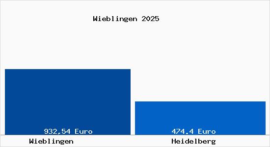 Aktueller Bodenrichtwert in Heidelberg Wieblingen