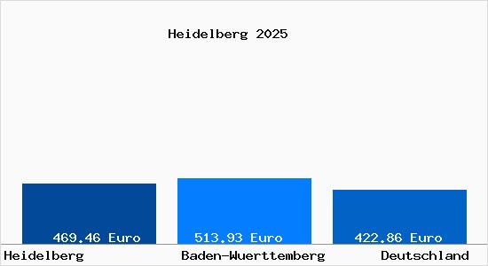 Aktueller Bodenrichtwert in Heidelberg Neckar