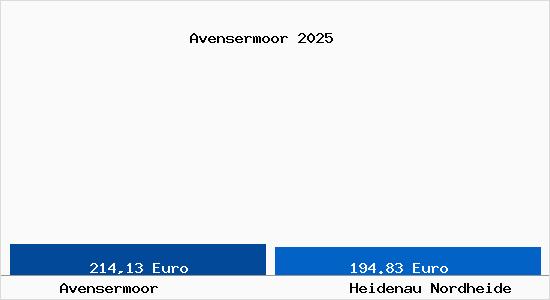 Aktueller Bodenrichtwert in Heidenau Nordheide Avensermoor