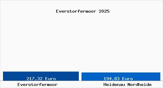 Aktueller Bodenrichtwert in Heidenau Nordheide Everstorfermoor