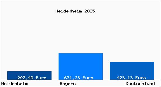 Aktueller Bodenrichtwert in Heidenheim Mittelfranken