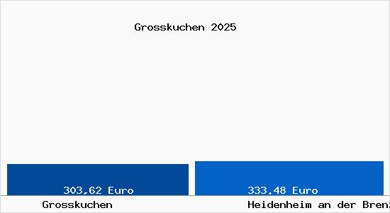 Aktueller Bodenrichtwert in Heidenheim an der Brenz Grosskuchen