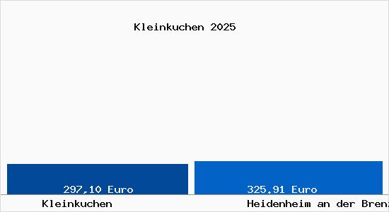 Aktueller Bodenrichtwert in Heidenheim an der Brenz Kleinkuchen