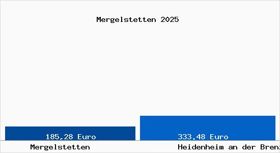 Aktueller Bodenrichtwert in Heidenheim an der Brenz Mergelstetten