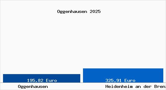 Aktueller Bodenrichtwert in Heidenheim an der Brenz Oggenhausen