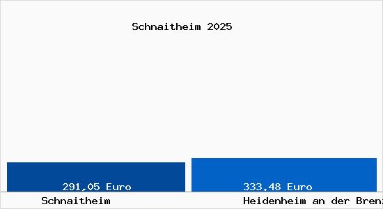 Aktueller Bodenrichtwert in Heidenheim an der Brenz Schnaitheim