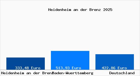 Aktueller Bodenrichtwert in Heidenheim an der Brenz