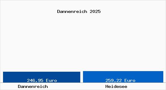 Aktueller Bodenrichtwert in Heidesee Dannenreich