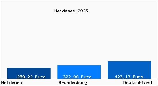 Aktueller Bodenrichtwert in Heidesee