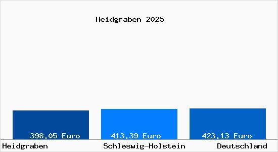 Aktueller Bodenrichtwert in Heidgraben