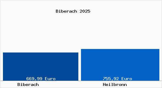 Aktueller Bodenrichtwert in Heilbronn Biberach