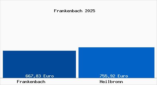 Aktueller Bodenrichtwert in Heilbronn Frankenbach