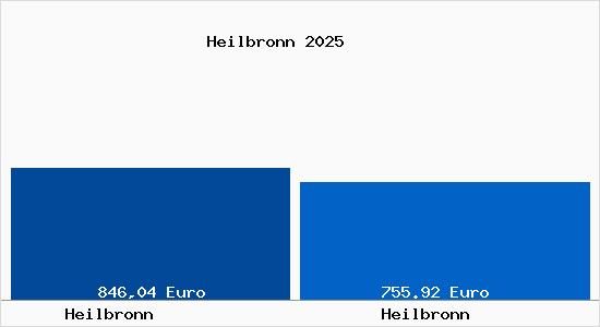 Aktueller Bodenrichtwert in Heilbronn Heilbronn