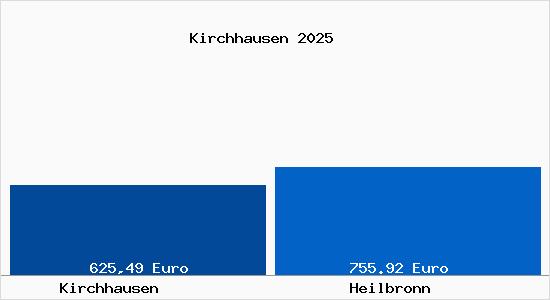 Aktueller Bodenrichtwert in Heilbronn Kirchhausen