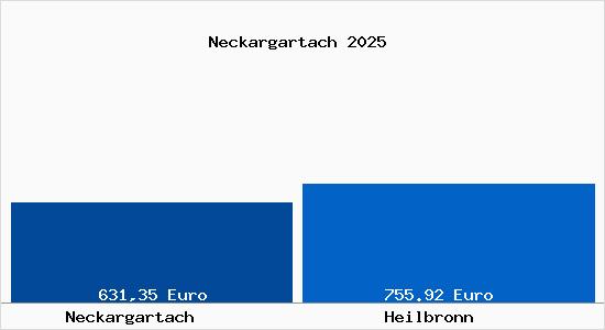 Aktueller Bodenrichtwert in Heilbronn Neckargartach