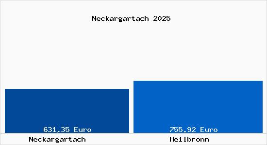 Aktueller Bodenrichtwert in Heilbronn Neckargartach