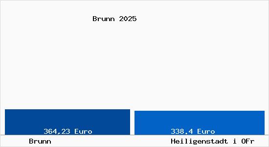 Aktueller Bodenrichtwert in Heiligenstadt i OFr Brunn