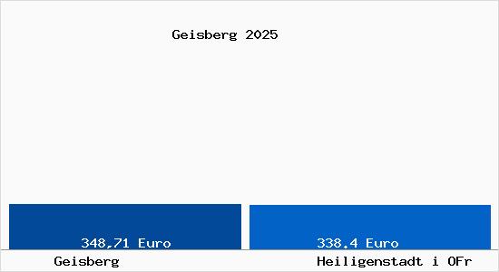 Aktueller Bodenrichtwert in Heiligenstadt i OFr Geisberg