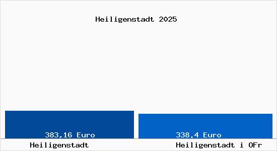 Aktueller Bodenrichtwert in Heiligenstadt i OFr Heiligenstadt