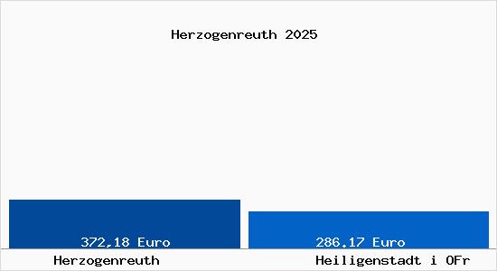 Aktueller Bodenrichtwert in Heiligenstadt i OFr Herzogenreuth