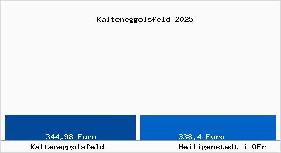 Aktueller Bodenrichtwert in Heiligenstadt i OFr Kalteneggolsfeld