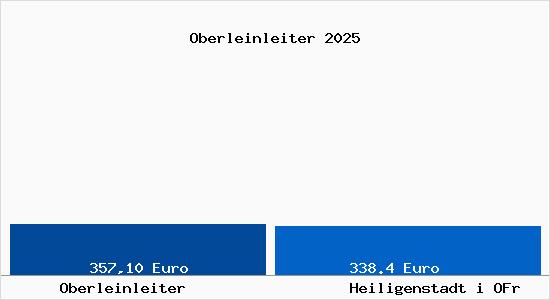 Aktueller Bodenrichtwert in Heiligenstadt i OFr Oberleinleiter