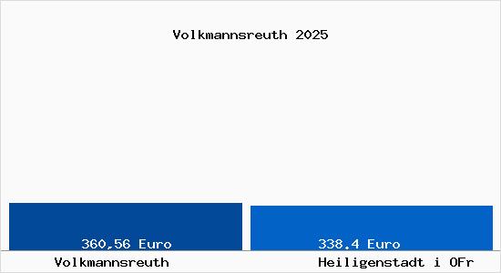 Aktueller Bodenrichtwert in Heiligenstadt i OFr Volkmannsreuth