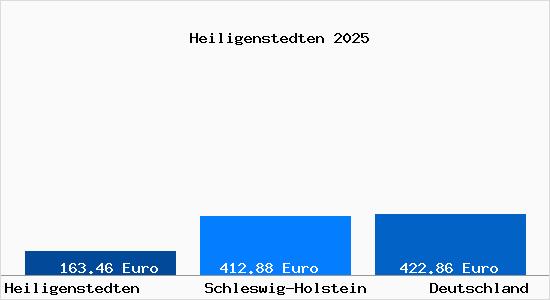 Aktueller Bodenrichtwert in Heiligenstedten