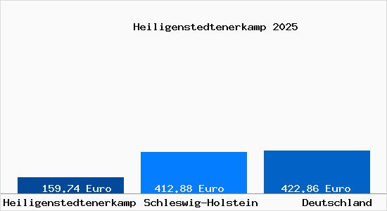 Aktueller Bodenrichtwert in Heiligenstedtenerkamp