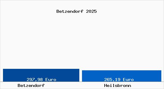 Aktueller Bodenrichtwert in Heilsbronn Betzendorf