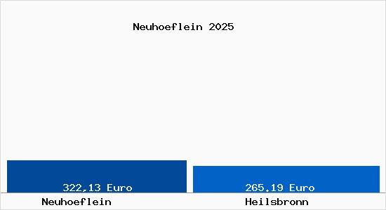 Aktueller Bodenrichtwert in Heilsbronn Neuh&ouml;flein