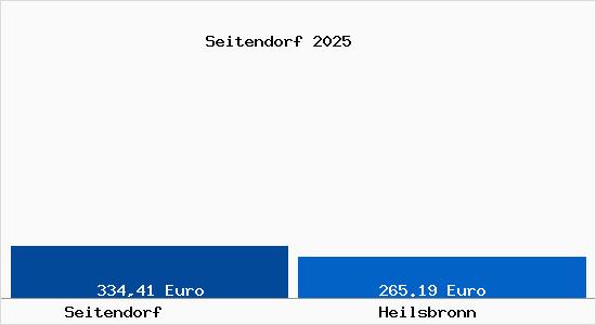 Aktueller Bodenrichtwert in Heilsbronn Seitendorf