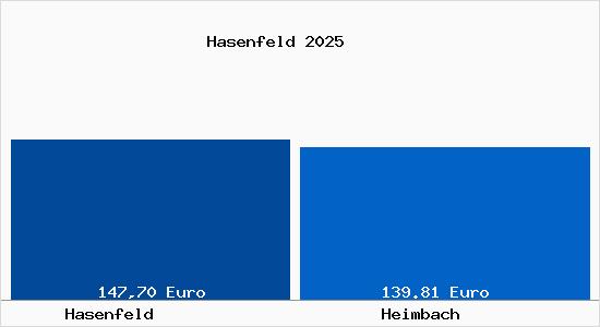 Aktueller Bodenrichtwert in Heimbach Hasenfeld
