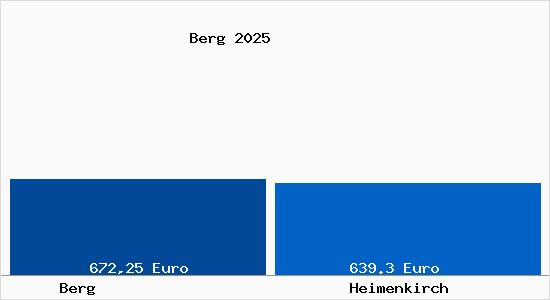 Aktueller Bodenrichtwert in Heimenkirch Berg