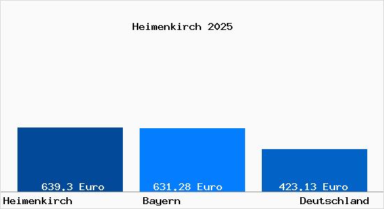 Aktueller Bodenrichtwert in Heimenkirch