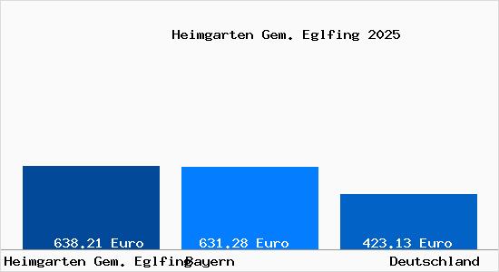 Aktueller Bodenrichtwert in Heimgarten Gem. Eglfing