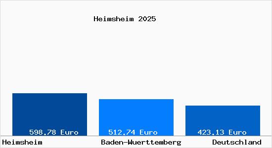 Aktueller Bodenrichtwert in Heimsheim