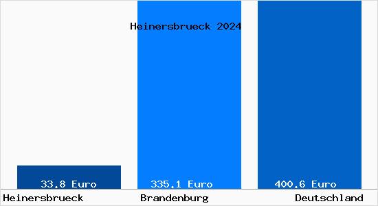 Aktueller Bodenrichtwert in Heinersbrück