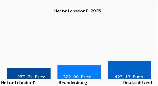 Aktueller Bodenrichtwert in Heinrichsdorf b. Neuruppin