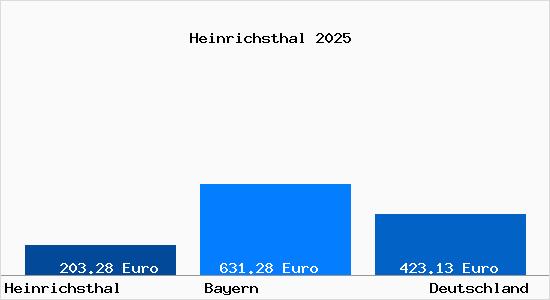 Aktueller Bodenrichtwert in Heinrichsthal Unterfranken