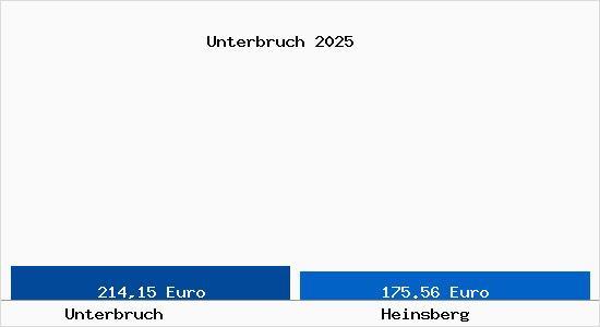 Aktueller Bodenrichtwert in Heinsberg Unterbruch
