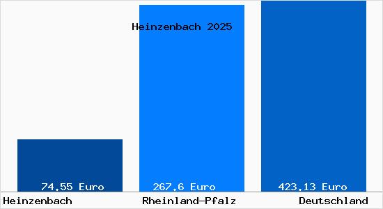 Aktueller Bodenrichtwert in Heinzenbach