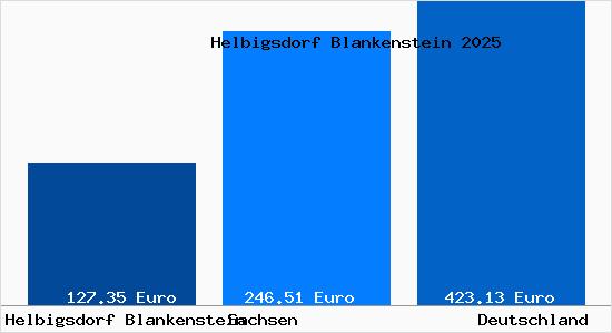 Aktueller Bodenrichtwert in Helbigsdorf Blankenstein