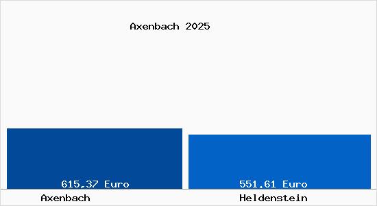 Aktueller Bodenrichtwert in Heldenstein Axenbach