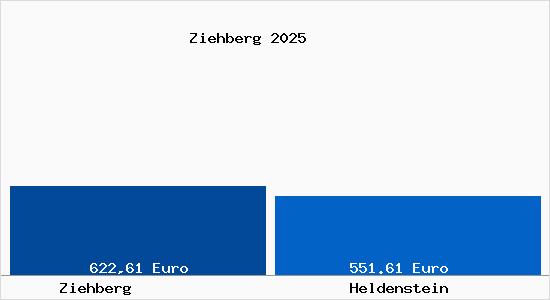 Aktueller Bodenrichtwert in Heldenstein Ziehberg